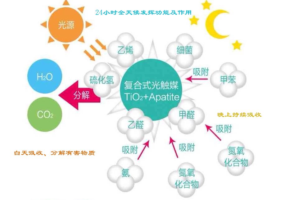 2017中國光觸媒市場產業(yè)蛋糕預測分析